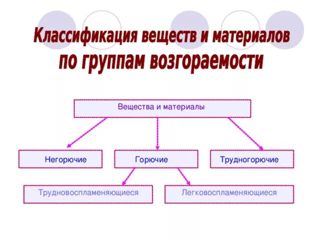 На какие группы подразделяются вещества по горючести. Классификация веществ и материалов по горючести. Горючие трудногорючие и негорючие вещества. Негорючие вещества и материалы. Классификация материалов по возгораемости.