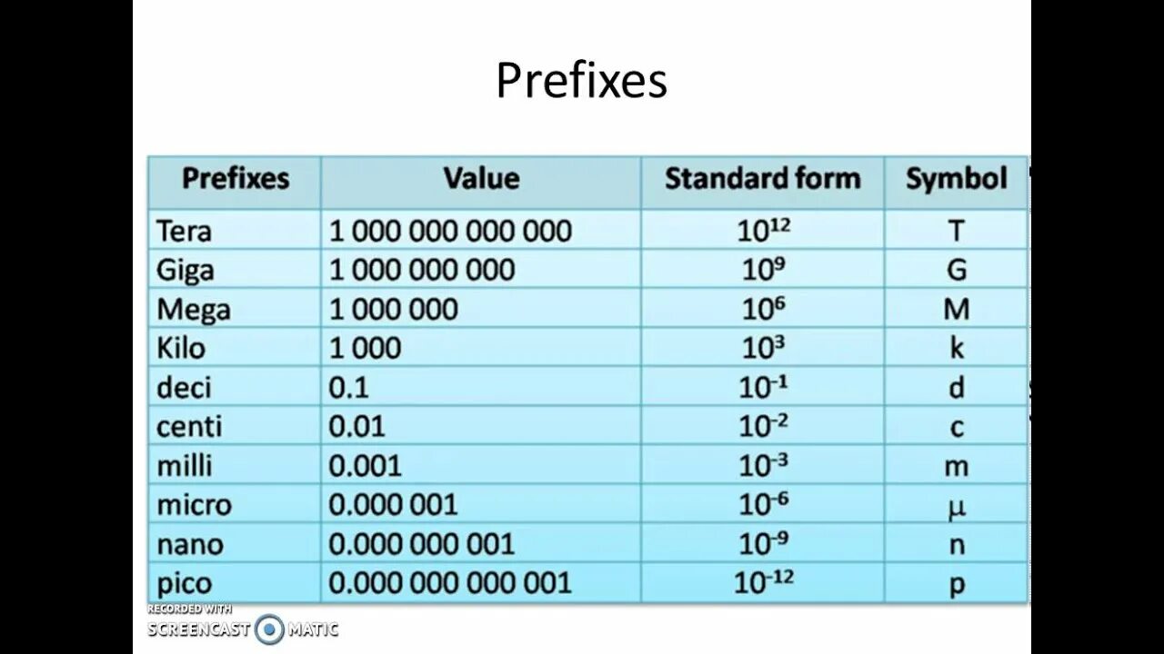 Мега кило гига таблица. Милли микро нано Пико таблица. Приставки кило мега гига таблица. Приставки мега тера гига кило нано. Микро приставка в физике
