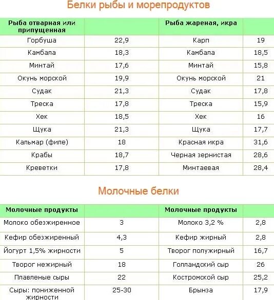 Сколько белка содержится в твороге. Продукты по содержанию белка таблица. Таблица содержит белки. Рыба с высоким содержанием белка таблица. Морепродукты с высоким содержанием белка таблица.