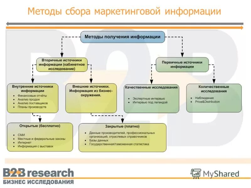 способы получения маркетинговой информации. способы принятия информации. метод сбора маркетинговой информации. методы получения маркетинговой информации. обработка маркетинговой информации.