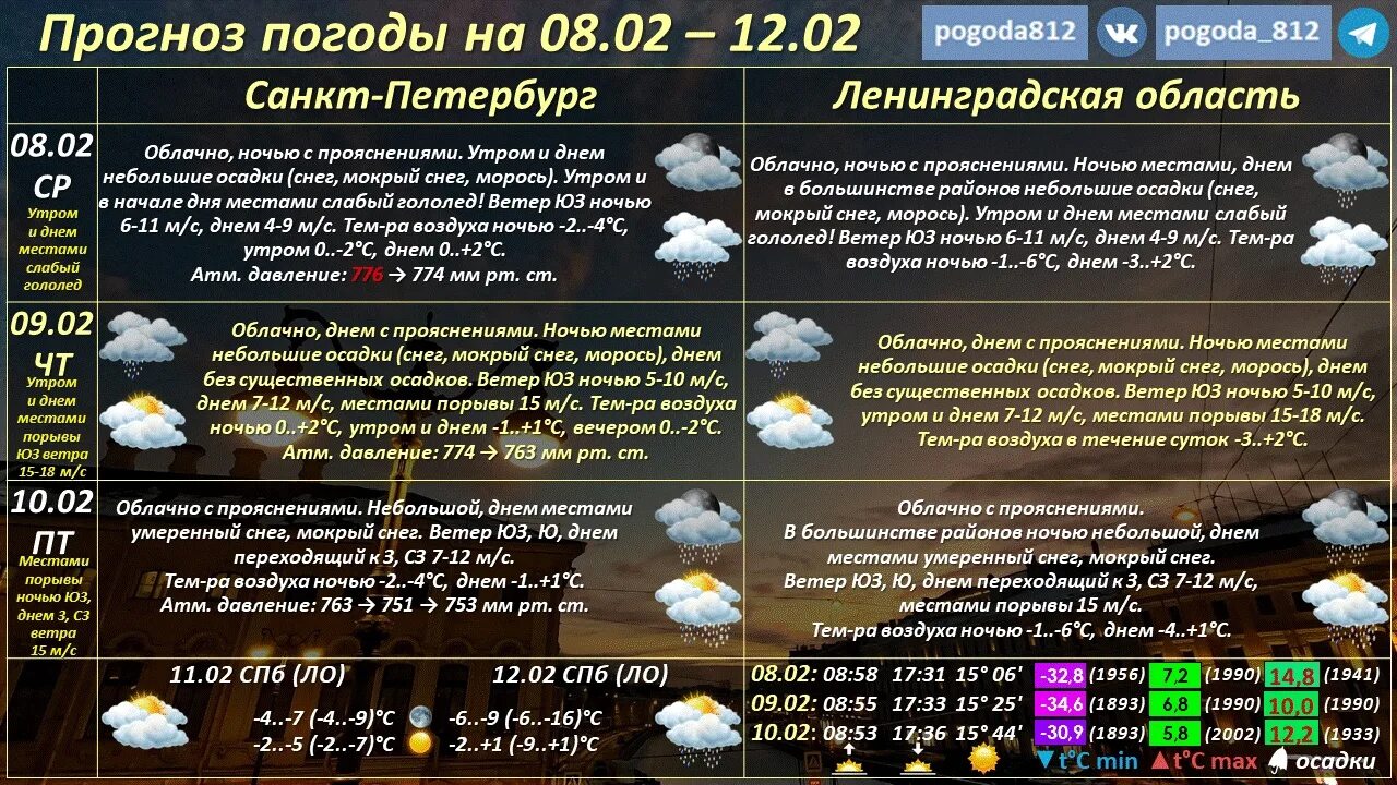 Погода СПБ. Осадки. Прогноз на сегодня. Погода осадки. Прогноз дождя в процентах