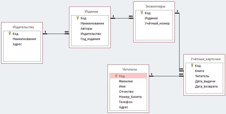 База данных фабрика. База данных библиотеки реляционная схема. Схема базы данных access. БД схема данных SQL Server. База данных access схема данных гостиница.