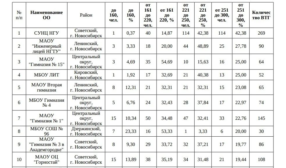 Список школ егэ. Рейтинг школ по ЕГЭ 2023. Рейтинг лучших школ НСО по результатам ЕГЭ 2023. Рейтинг школ Новосибирска 2023 год. Лучшие школы Новосибирска рейтинг.