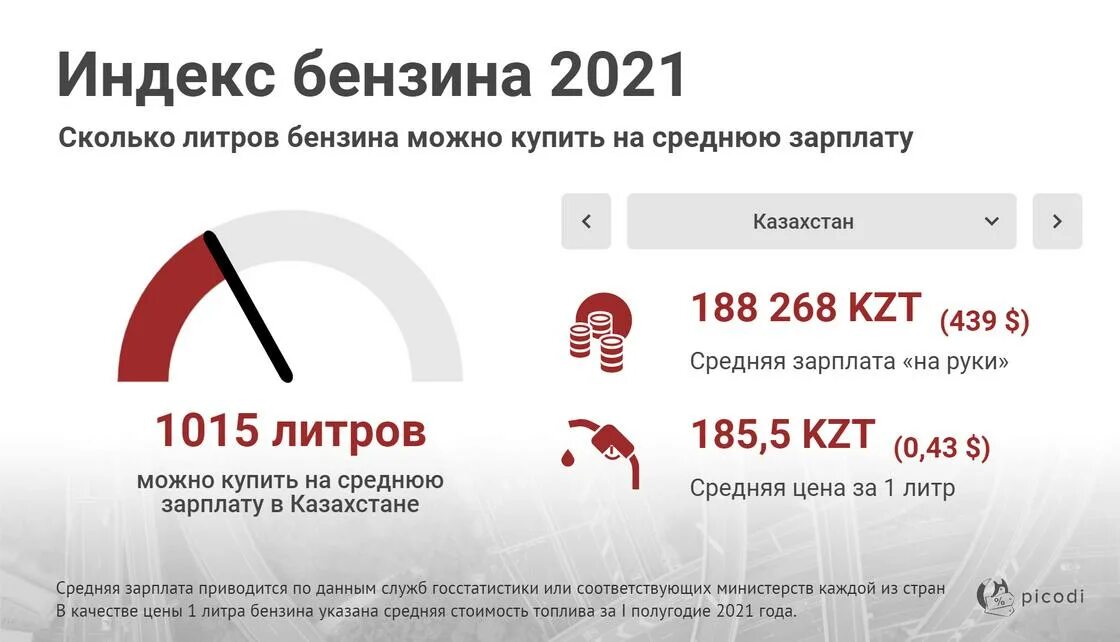 Литр бензина в 2025. Сколько казахстан покупал бензина в 2025.