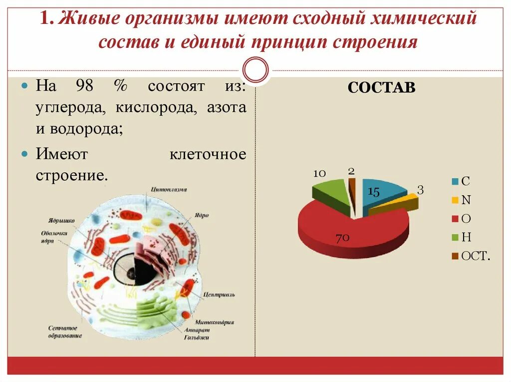 Основная состоит из живых. Единство химического состава клетки. Химический состав живых организмов. Сходный химический состав живых организмов. Свойства живых организмов единство химического состава.