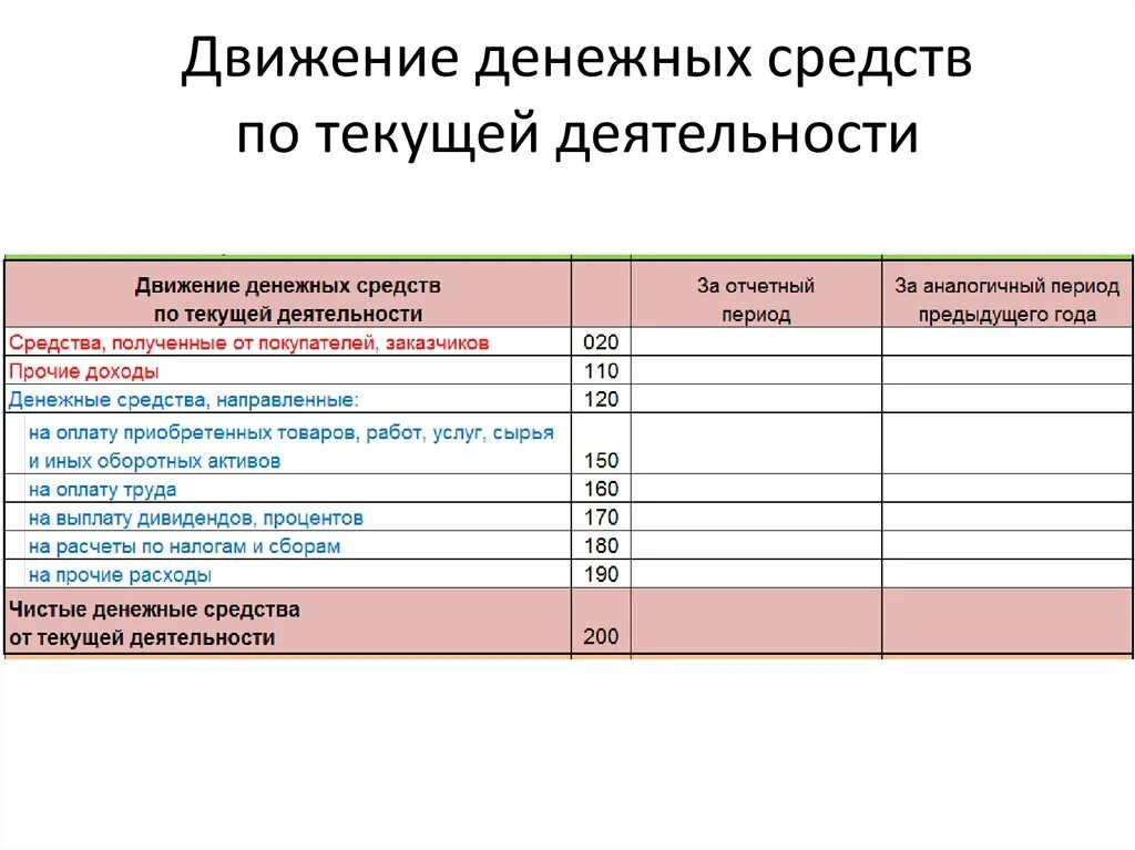 Прочие доходы по текущей деятельности. Движение денежных средств. движение денежных средств по текущей деятельности. движение денежных средств по финансовой деятельности. ддс от текущей деятельности.