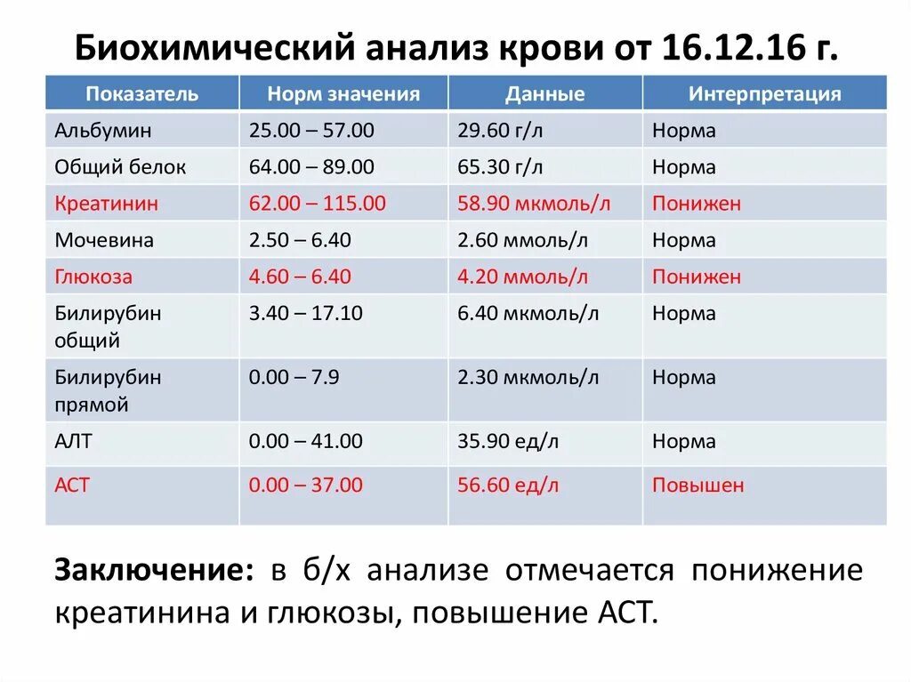 Биохимический анализ белок норма. Биохимический анализ крови альбумин норма. Биохимия крови показатели нормы Глюкозы. Общий белок в биохимическом анализе крови норма. Миеломная болезнь анализ крови показатели крови.