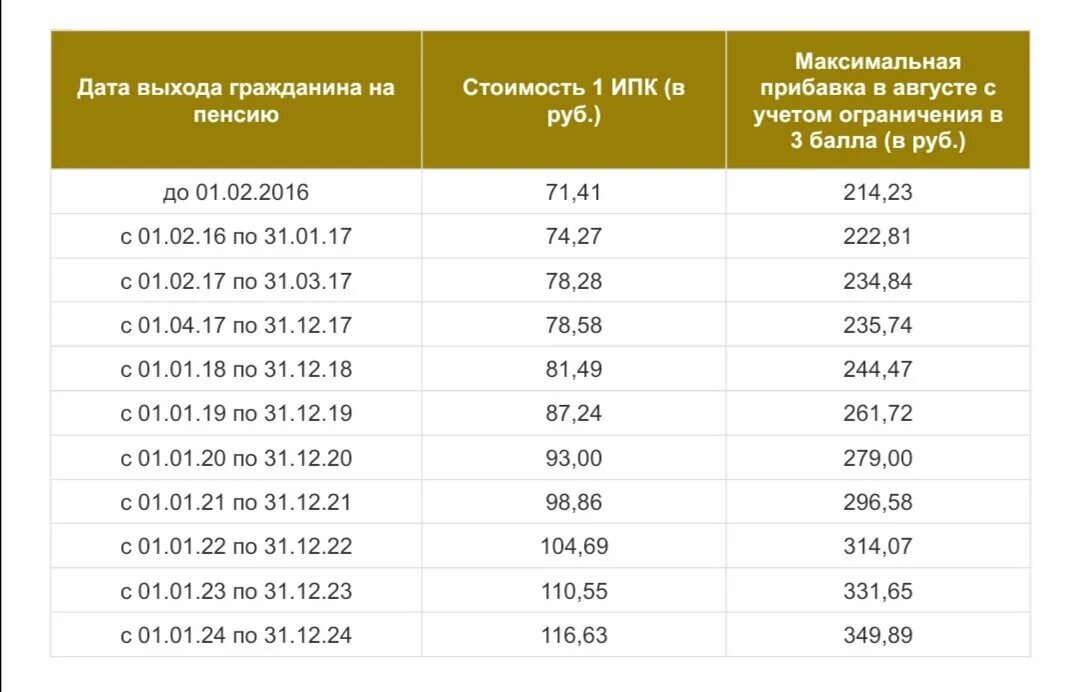 Перерасчет пенсии в течение какого времени. Таблица индексации пенсии неработающим пенсионерам. Таблица индексации пенсии с 1 января 2021 года. Индексация пенсий в 2022 году. Индексация пенсий с 2016г пенсионерам.