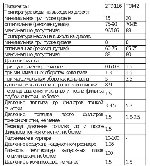 Параметры дизеля тепловоза 2тэ116. Параметры давления масла на тепловозе 2тэ10м. Давления масла тепловоз ТЭМ 2. Давление масла тэм2.