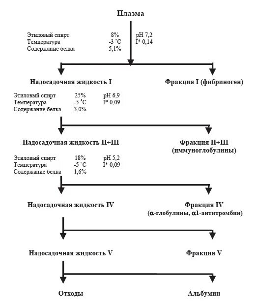 Метод кона. Фракционирование плазмы крови по кону. Схема получения иммуноглобулинов методом Кона. Технологическая схема получения иммуноглобулинов. Схема фракционирования крови полиэтиленгликолем.