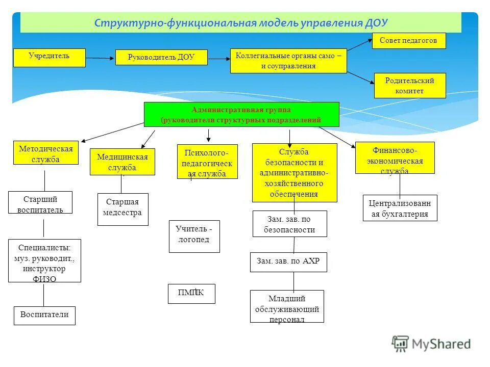 Схема управления доу. Учредитель дошкольного образовательного учреждения. Учредитель дошкольного образовательного учреждения. Кто является учредителем детского сада. Учредитель дошкольного образовательного учреждения.