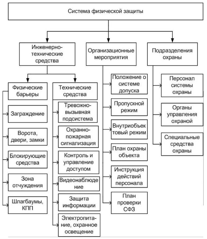 Инженерно-технические средства физической защиты. Структурная схема физической защиты. Этапы инженерно-технических средств физической защиты. Физическая защита объектов на предприятии. Инженерно технические средства системы охраны