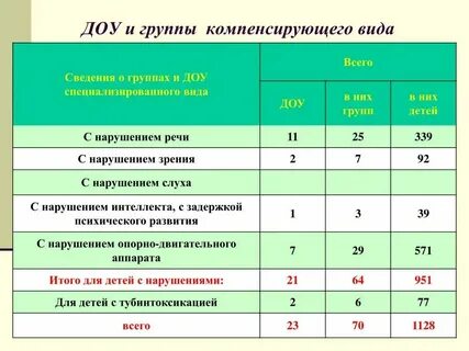 Работа в компенсирующих группах доу