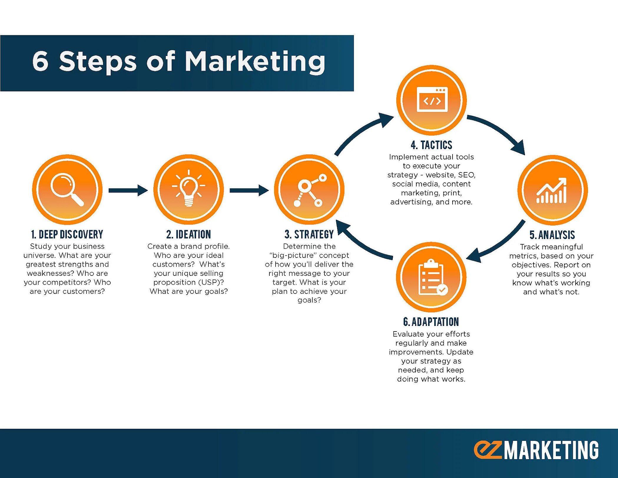 Step to the plan. Step marketing. unique selling proposition. switching strategy marketing картинка. analysis of marketing step.