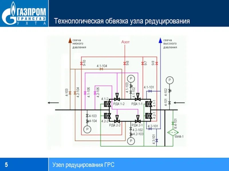 Узел редуцирования на ГРС. Узел переключения ГРС схема. ГРС газораспределительная станция схема. Узел редуцирования газа на ГРС схема. Узлы грс