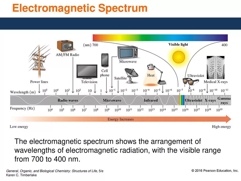 Галогеновая лампа спектр излучения. Visible spectrum. Диапазон спектра видимого света. Wavelength range. Damage by electromagnetic radiation of the microwave range presentation.