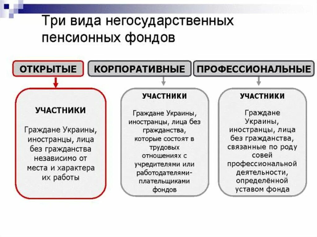 Экономика пенсионных фондов. Негосударственные пенсионные фонды России. Цели деятельности НПФ. Виды негосударственных пенсионных фондов. Виды негосударственного пенсионного обеспечения.