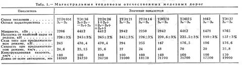Технические характеристики тепловозов