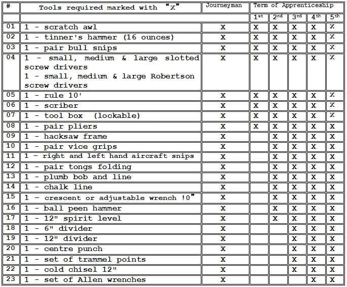 Tool list. List of Tools. Complete list of Wool Tools. Tool required. Duration estimate Tools list.