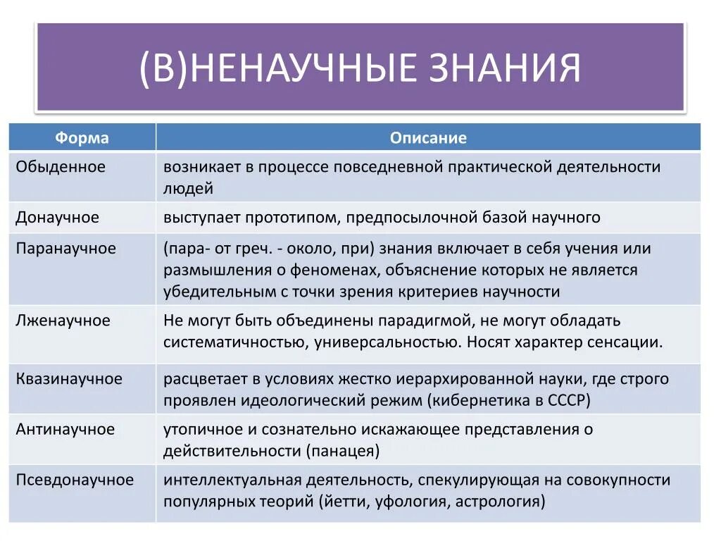 Приведите пример научного знания. Методы научного и ненаучного познания. Формы ненаучного познания. Формы ненаучного знания. Виды не научного познания и примеры.