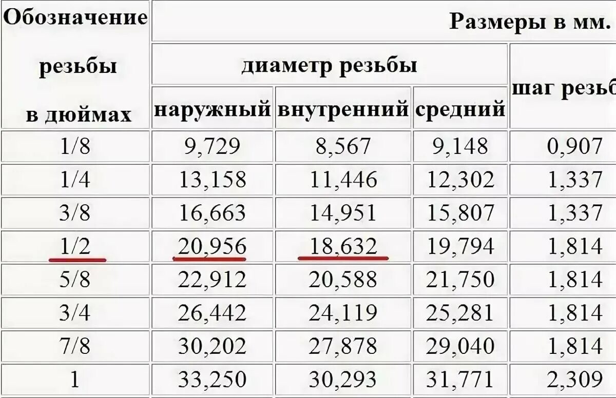 Наружный диаметр резьбы 1/2 дюйма в мм. Диаметр резьбы 1 1/4 дюйма в мм. 1 Дюймовая резьба в мм таблица. Резьба 1 1/2 дюйма в мм наружный диаметр. Сколько будет 3 дюйма