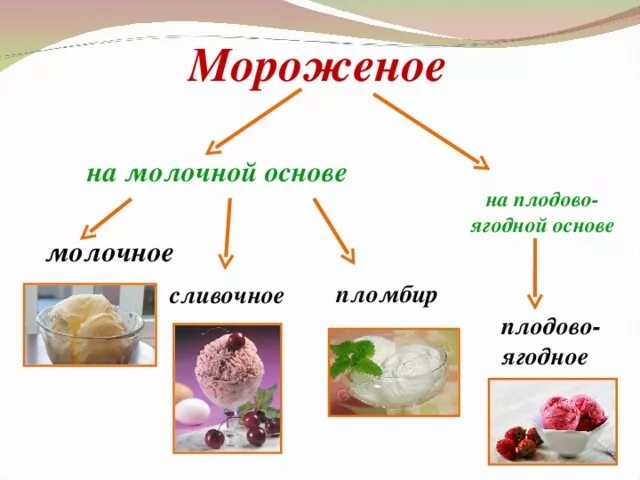 Проект "Мороженое польза или вред"