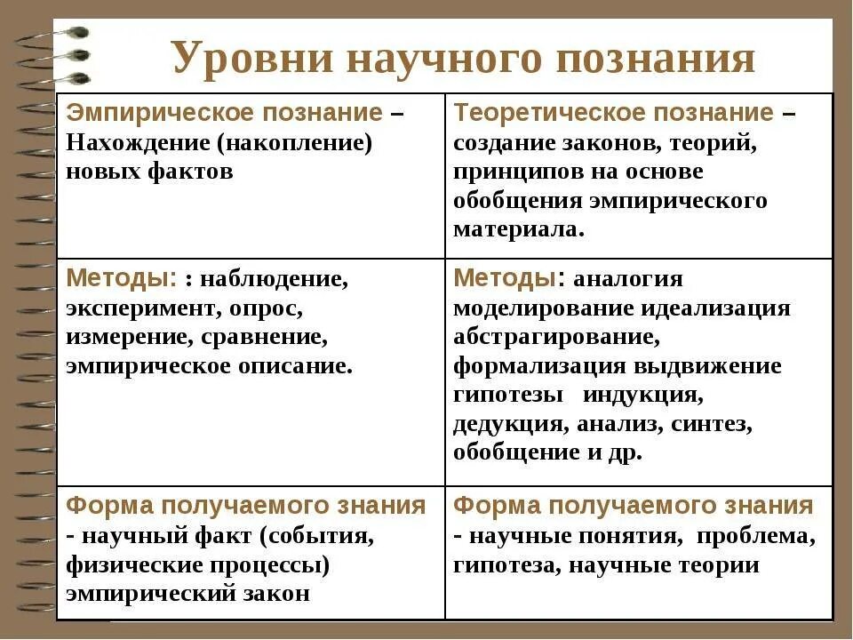 Характеристика уровней познания. Методы научного познания и уровни научного познания. Эмпирические методы научного познания Обществознание. Уровни научного познания. Способы и методы научного познания. Уровни научного познания Обществознание.