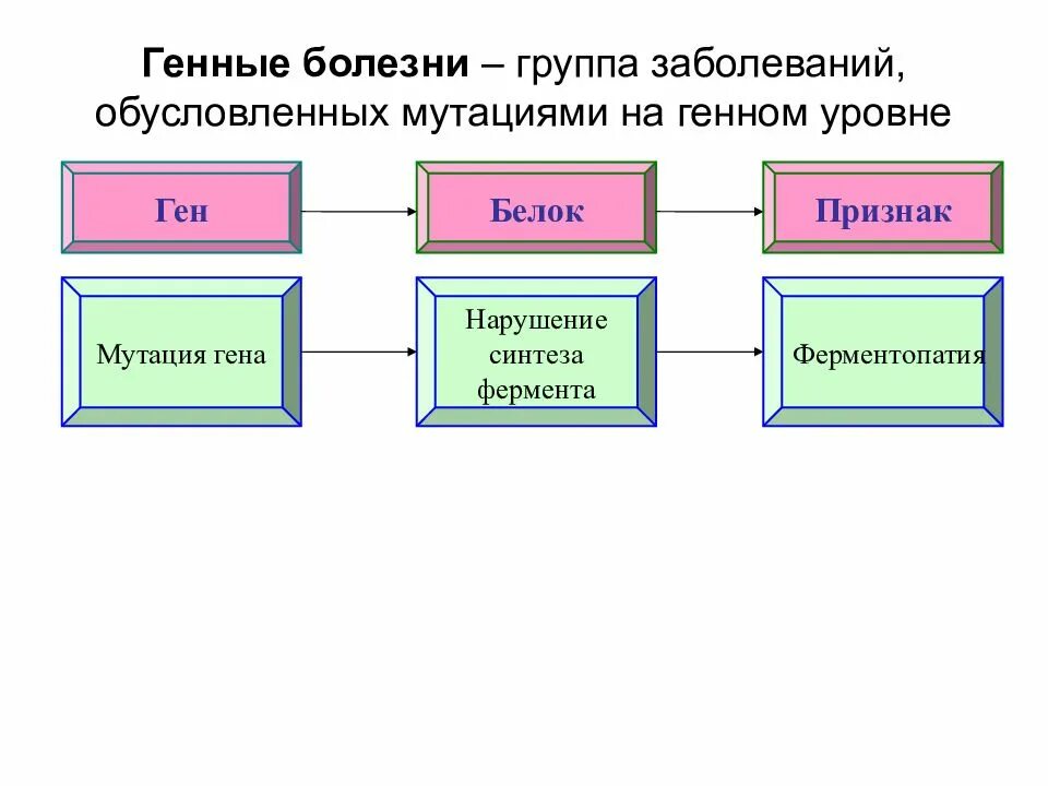 Ген заболевания. Генные мутации заболевания человека. Болезнь, обусловленная генной мутацией. Болезни вызванные генными мутациями.