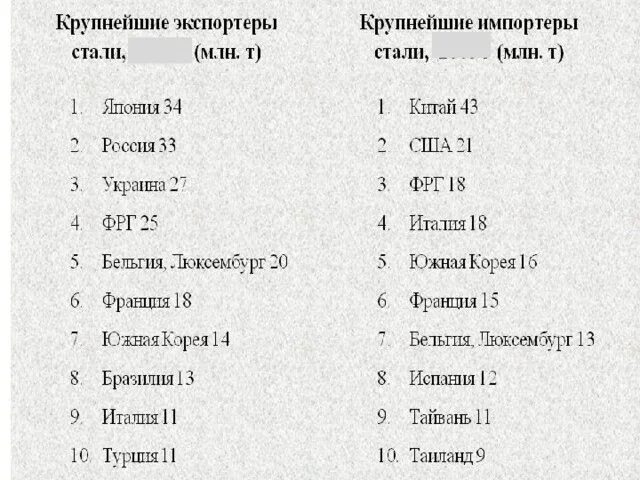 Лидеры стали в мире. Страны крупнейшие импортеры стали. Экспорт стали стран. Основные импортеры стали в мире. Крупнейшие импортеры стали.