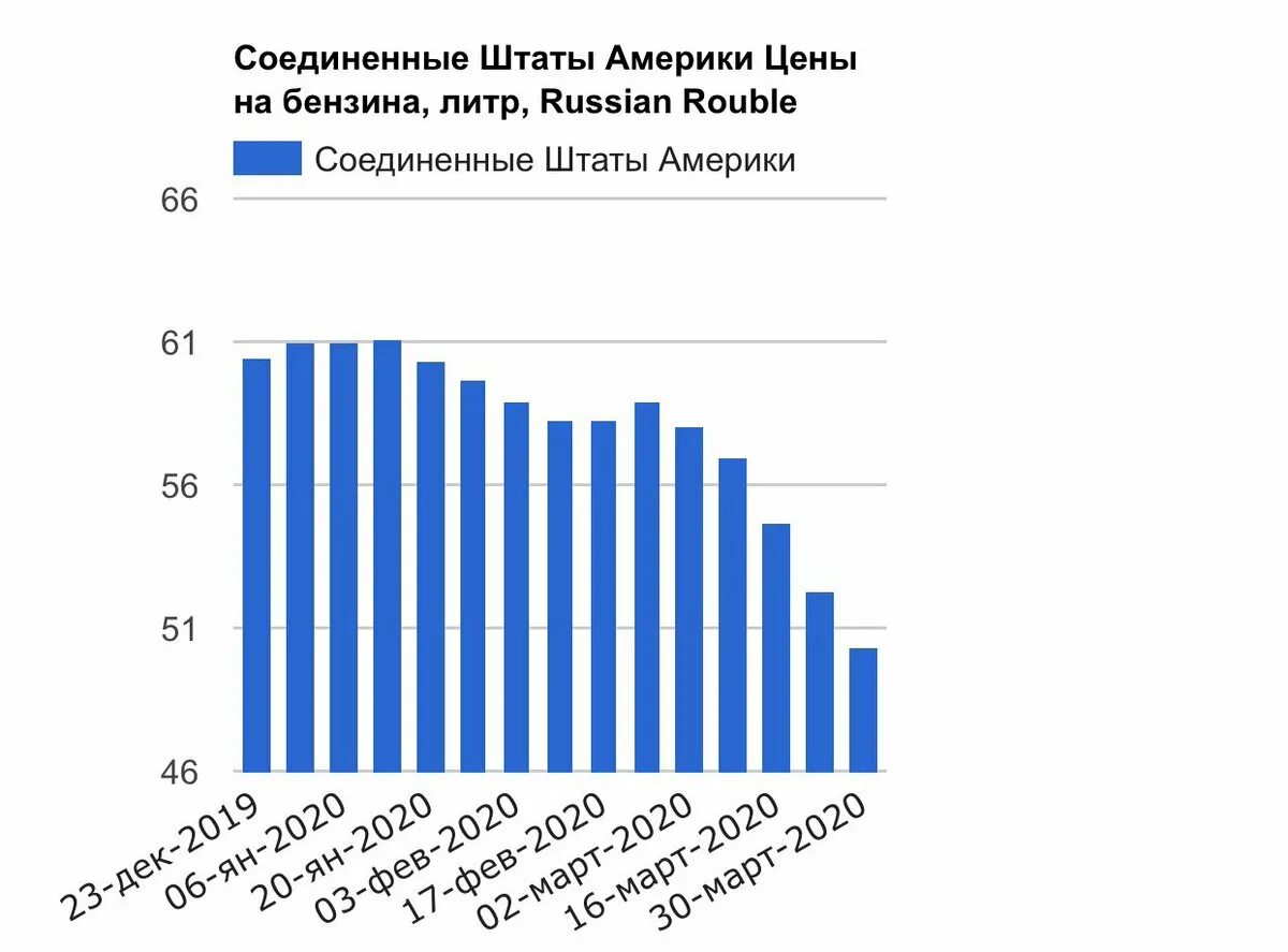 Цена бензина в сша 2022. Стоимость бензина в США график 2021. График стоимости топлива в США В 2021 году. График стоимости бензина в США за 2022. Литр бензина в США 2021 году.