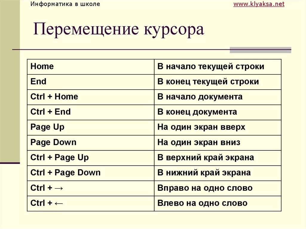 Перемещение курсора в конец строки. Перемещает курсор в начало строки. Перемещение курсора в начало строки. Перемещение курсора в конец текущей строки.