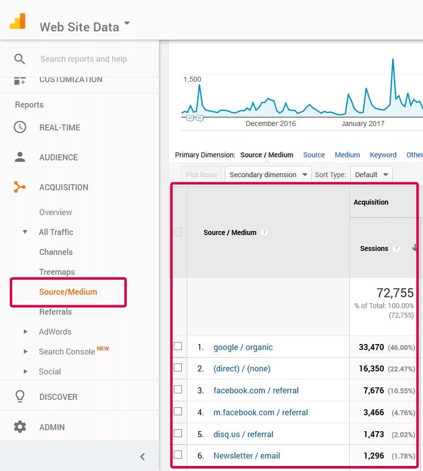 Google Analytics utm метки. ЮТМ метки в гугл аналитикс. Source/Medium = direct/none в Google Analytics.