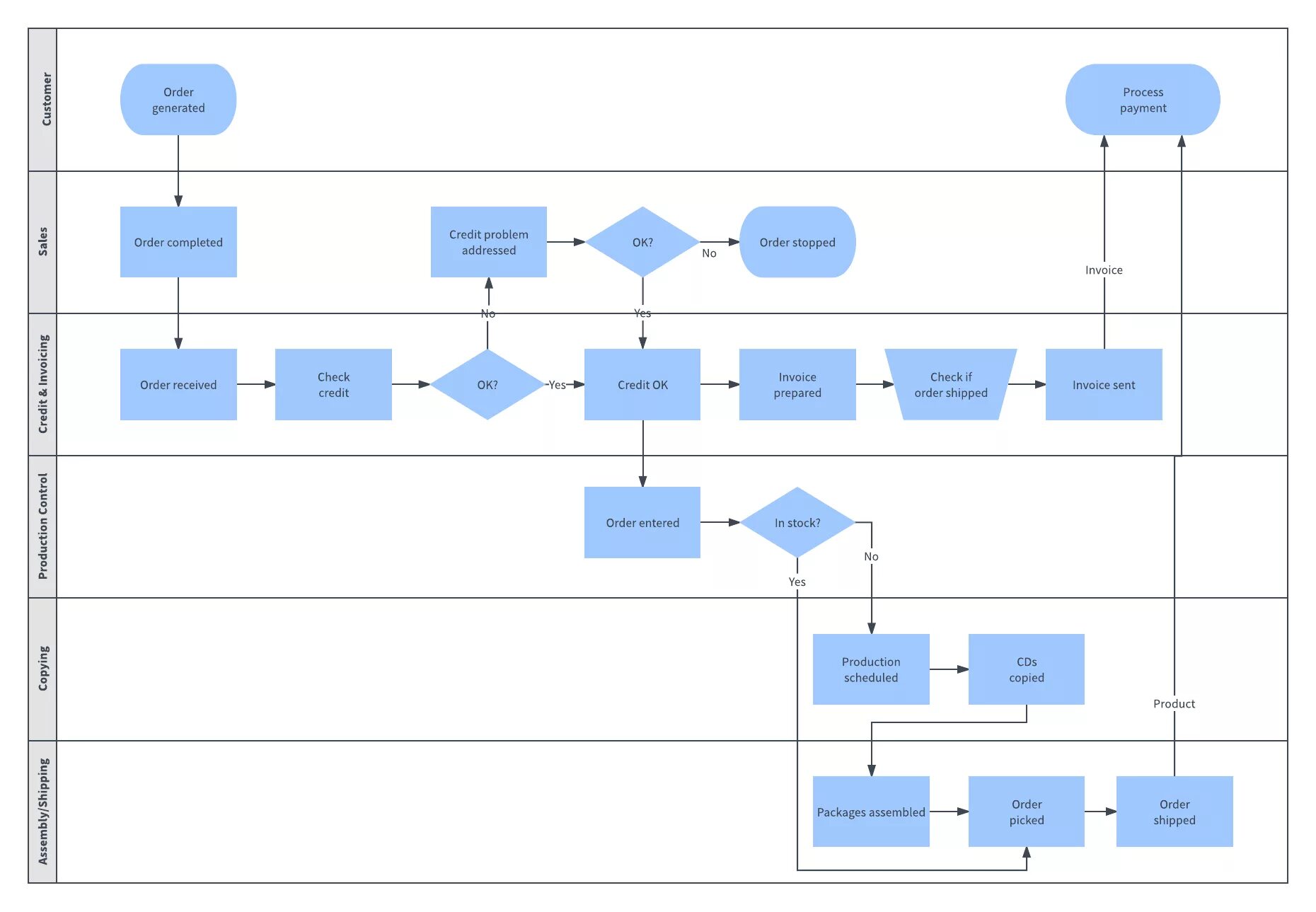 Workflow services. Swimlane диаграмм. swim lane диаграмма пример. workflow диаграмма. business process diagram.
