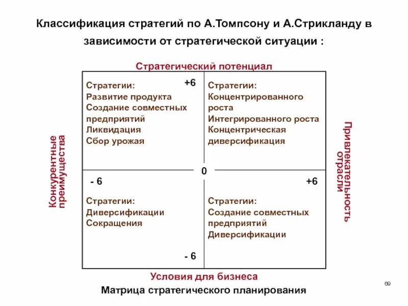 Стратегия развития материалов. Стратегии Томпсона и Стрикленда. Классификация стратегического планирования. Классификация стратегий. Матрица стратегий.