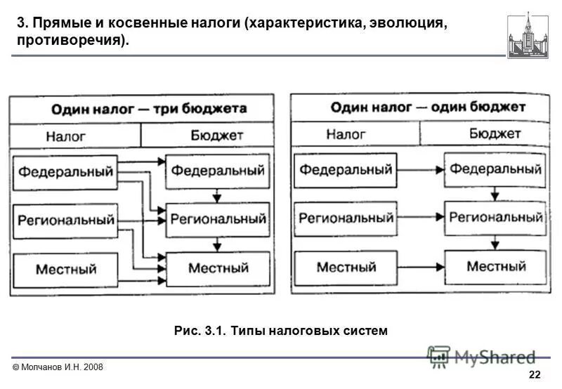 прямые и косвенные обязанности