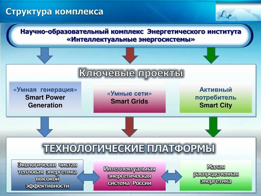 Активный энергетический комплекс. Научно образовательный комплекс. Образовательные комплексы в России. Структура интеллектуальной энергосистемы.