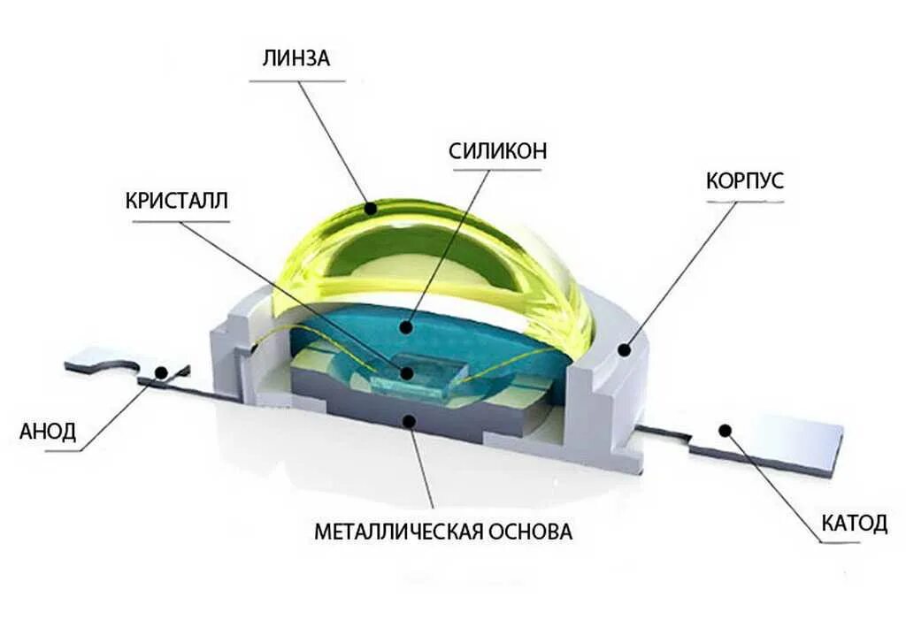 Строение кристаллов светодиода. Строение SMD светодиода. Конструкция мощного светодиода. Кристалл светодиода из чего состоит. Как устроены диоды