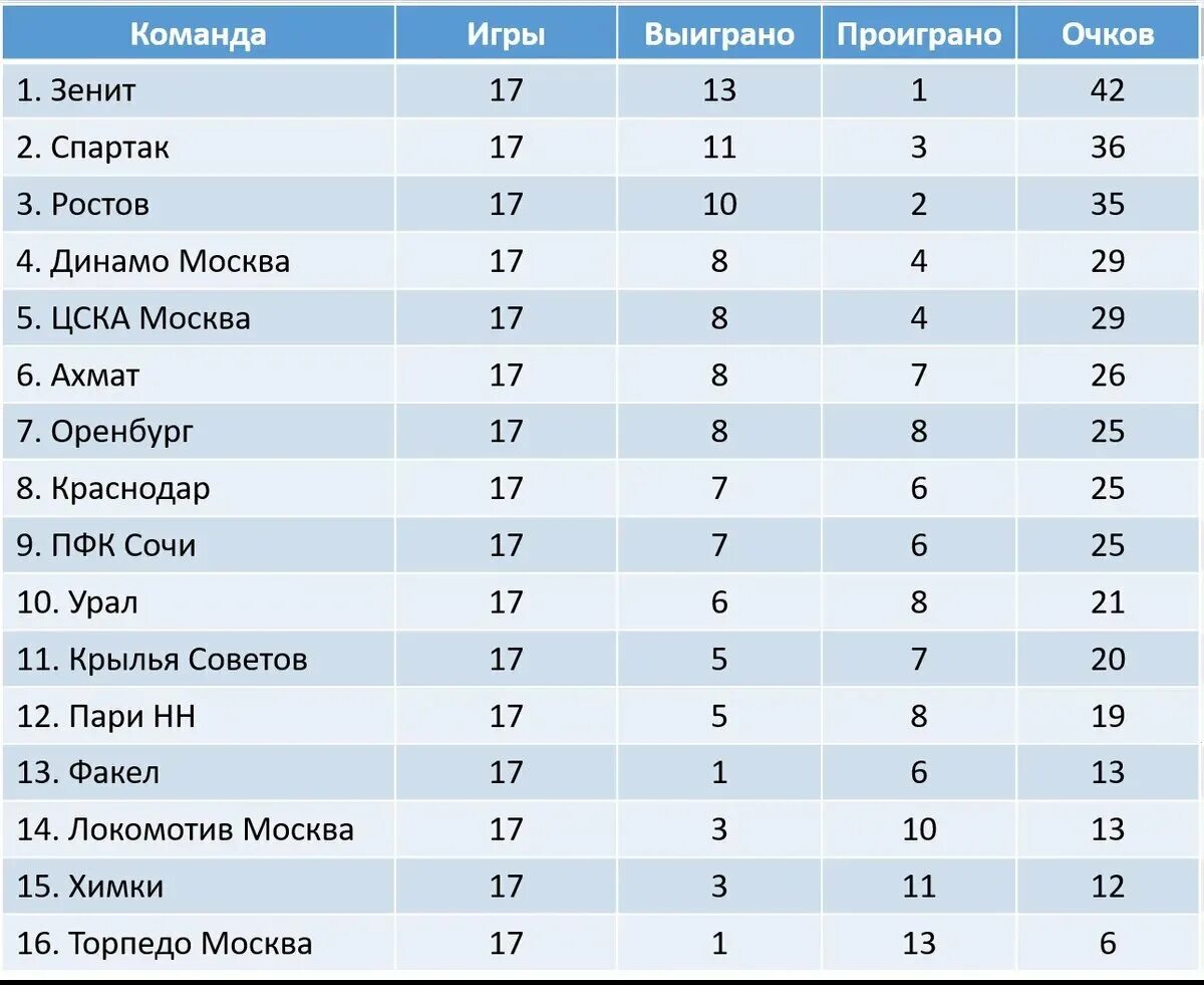 Футбол чемпионат россии 23 24 расписание матчей. Кубок России по футболу 2022-2023 турнирная таблица. Кубок России таблица 2022/2023. Турнирная таблица чемпионата России по футболу 2023-2024. Таблица футбола 2023.