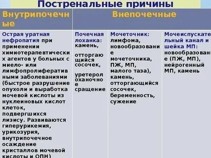Постренальная почечная