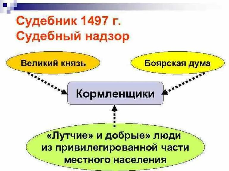 По судебнику 1497 г судебный процесс был. Судебник ивана 3 1497 г. судебник 1497 схема. судебник ивана 3 схема. процесс по судебнику 1497.