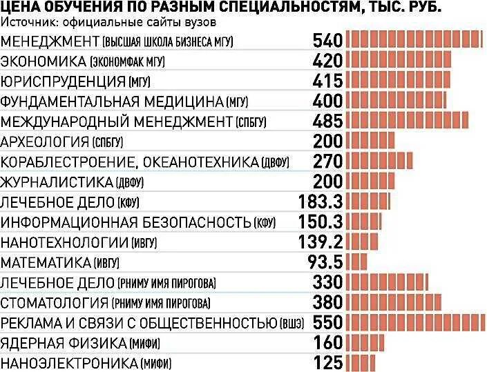 Каким специальностям обучают в мгу. Платное обучение в вузе цены. Платное образование сколько стоит. Профессии в институте. Что такое специальность в вузе.