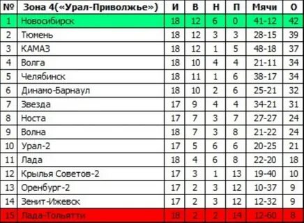 Пфл группа 2