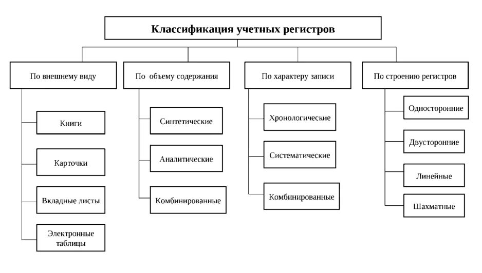 Регистр признаков. Классификация учетных регистров бухгалтерского учета. Регистры бухгалтерского учета схема. Учетные регистры классификация учетных регистров. Признаки классификации регистров бухгалтерского учета.