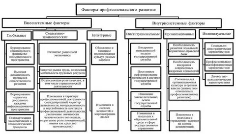 Профессиональные факторы профессионального развития