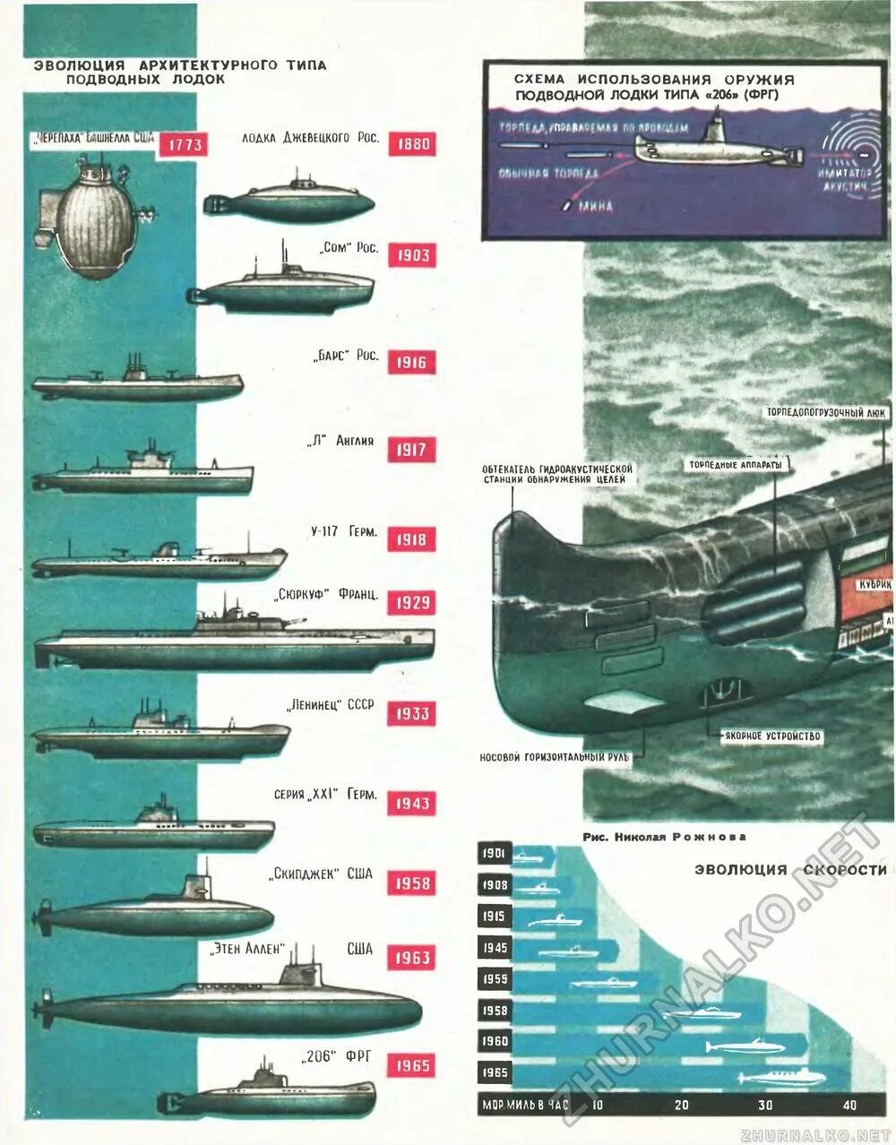 На какую максимальную глубину погружались. Максимальная глубина погружения подводной лодки РФ. Типы подводных лодок. Эволюция подводных лодок России. Максимальная глубина погружения подводной лодки.