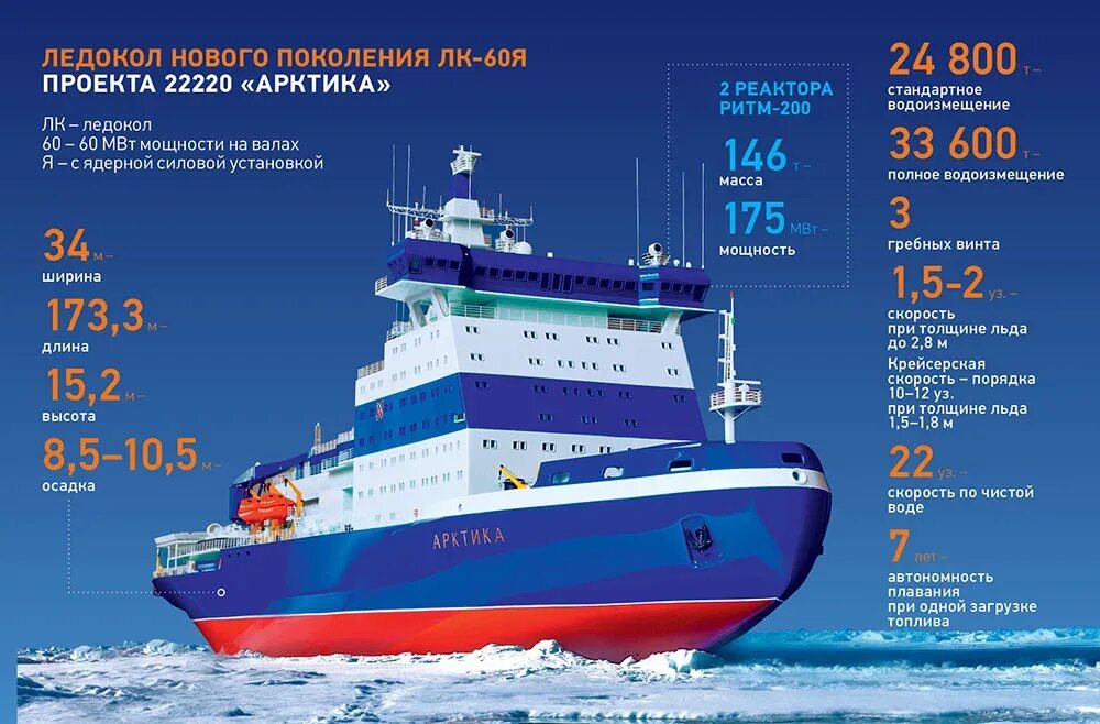 Водоизмещение атомного ледокола арктика 234600. Ледокол Арктика 22220. Атомный ледокол проекта 22220. Ледокол Лидер проекта 22220. Проект ледокол проекта 22220.