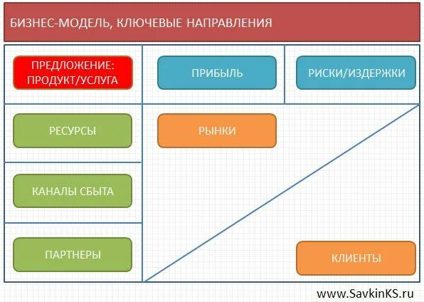 Процесс разработки стратегии. Бизнес модель предприятия. Бизнес модели стратегия бизнеса. Структура бизнес модели. Структура элементов бизнес-модели предприятия.