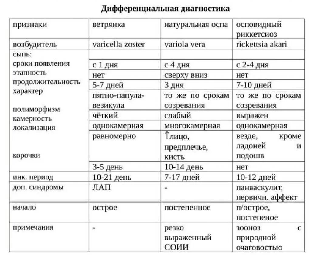 Какой диагноз при температуре. Ветряная оспа диф диагностика таблица. Ветрянка сыпь дифференциальный диагноз. Корь краснуха ветрянка дифференциальная диагностика таблица. Дифференциальная диагностика натуральной оспы и ветряной оспы.