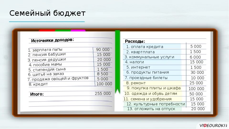 Семейный бюджет план доходов и расходов семьи. Как составить бюджет доходов и расходов семьи. Как составить план семейного бюджета. Бюджет семьи доходы и расходы таблица 3 класс. И т д доходы от