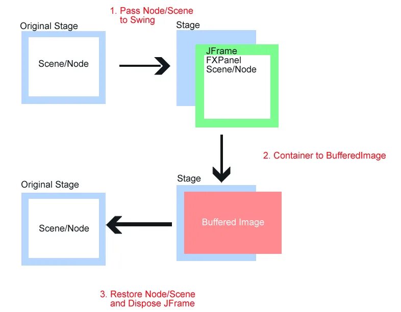 Java saves. Scene и stage различия. java fx схема node root. scene stage разница. screen stage разница.